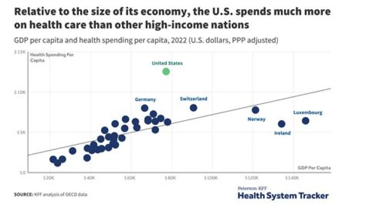 How much does the US spend on health research?