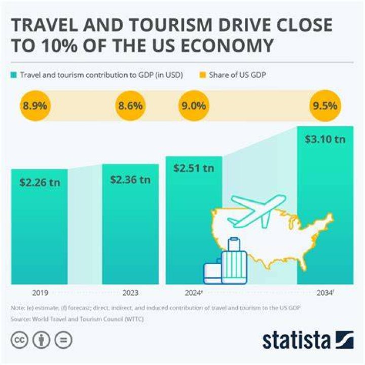 How much does tourism contribute to the Welsh economy?