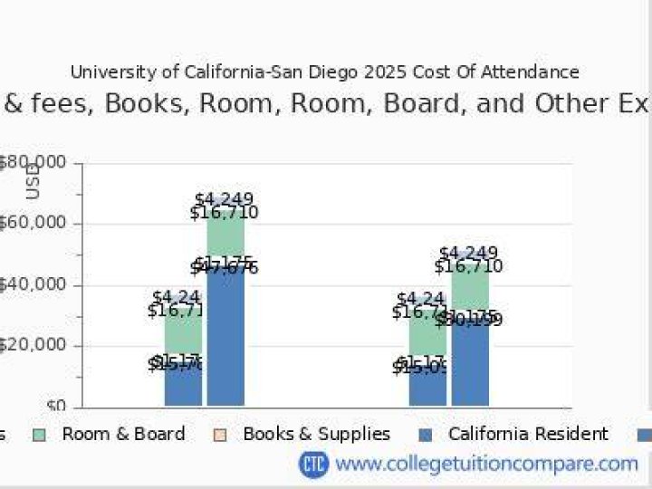 How much does UCSD cost per semester?