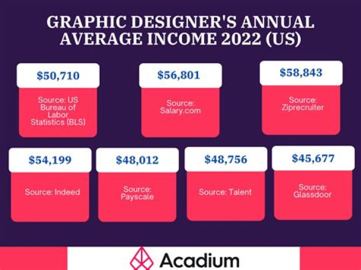 How much does visual development artist make?