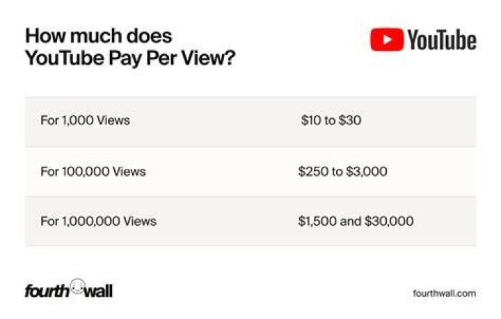 How much does WPS pay?