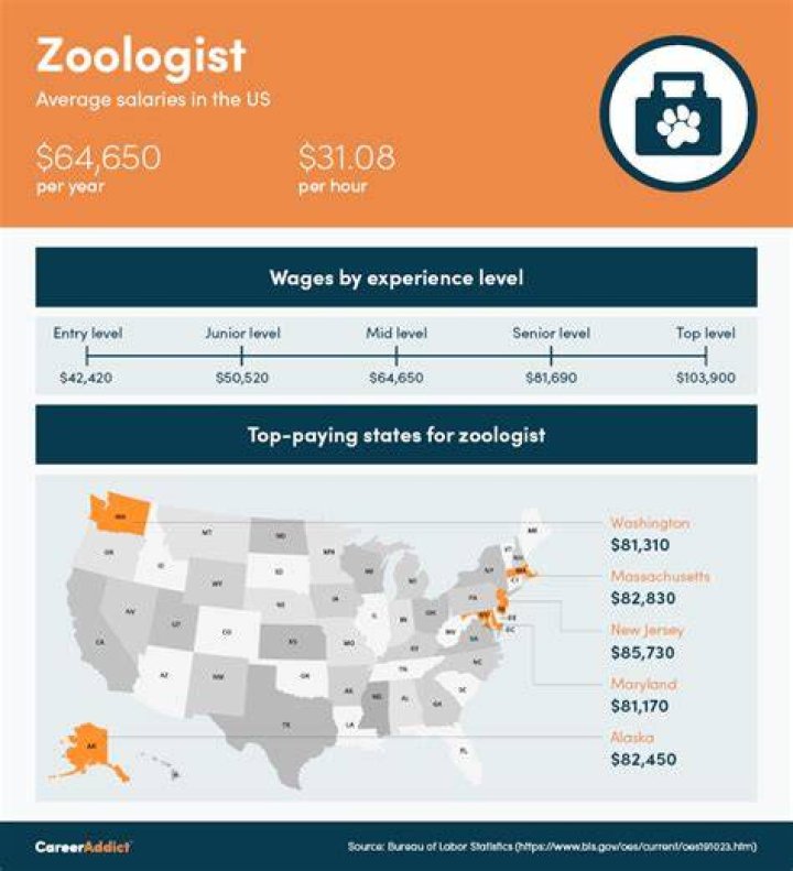 How much does zoologist make a week?
