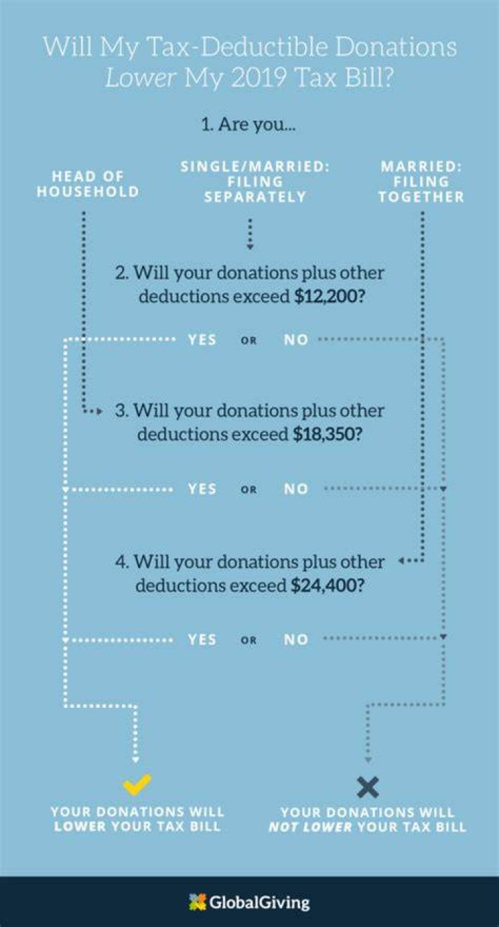 How much donation is tax-deductible without a receipt?