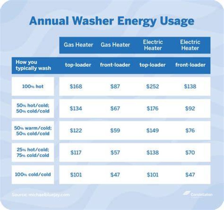 How much electricity does washing machine use?
