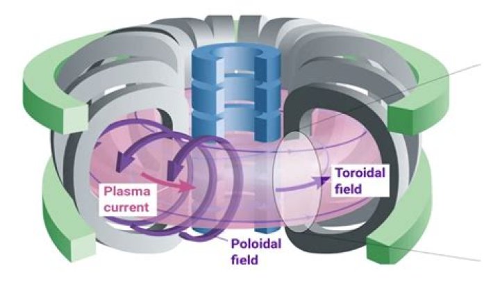 How much energy does a tokamak produce?