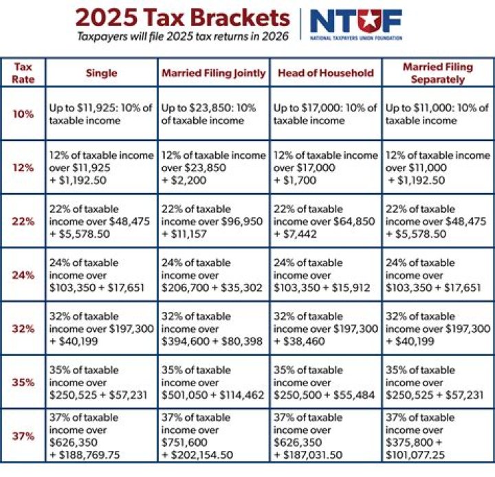 How much federal tax do I owe on 15000?