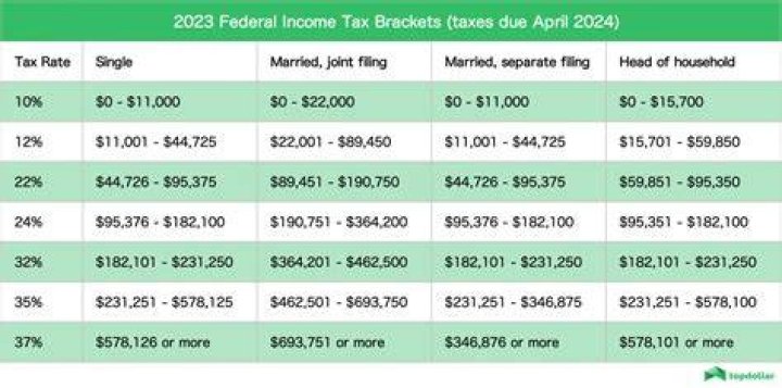 How much federal tax do I owe on 65000?