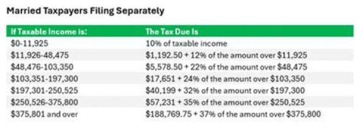 How much federal taxes does a married couple pay?