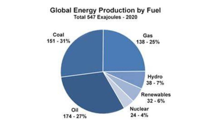 How much gasoline is left in the world?