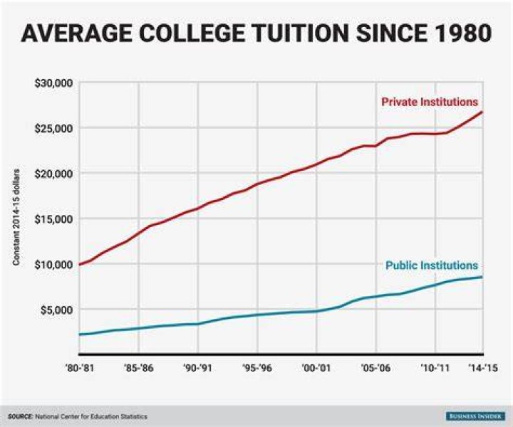 How much has college tuition increased over the years?