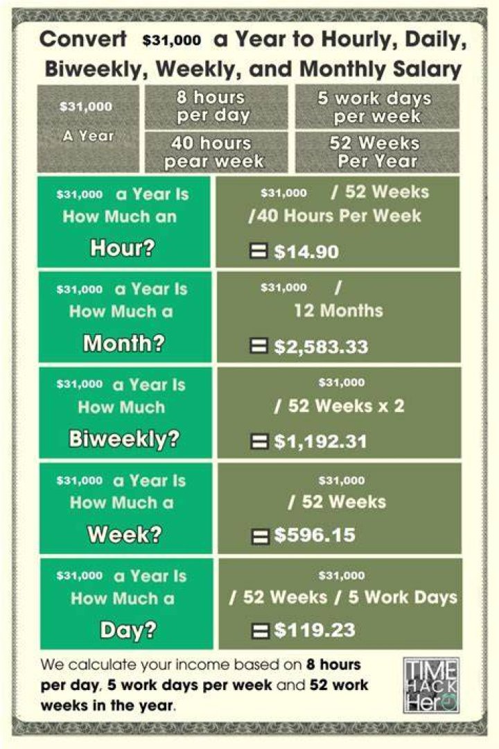 How much hourly is 31000 a year?
