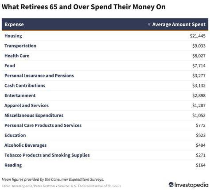 How much income do retirees really need?