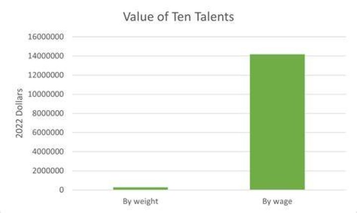How much is 1000 talents worth?