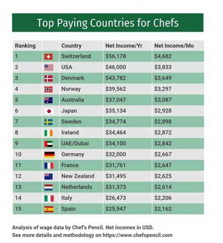 How much is a chef paid in Switzerland?