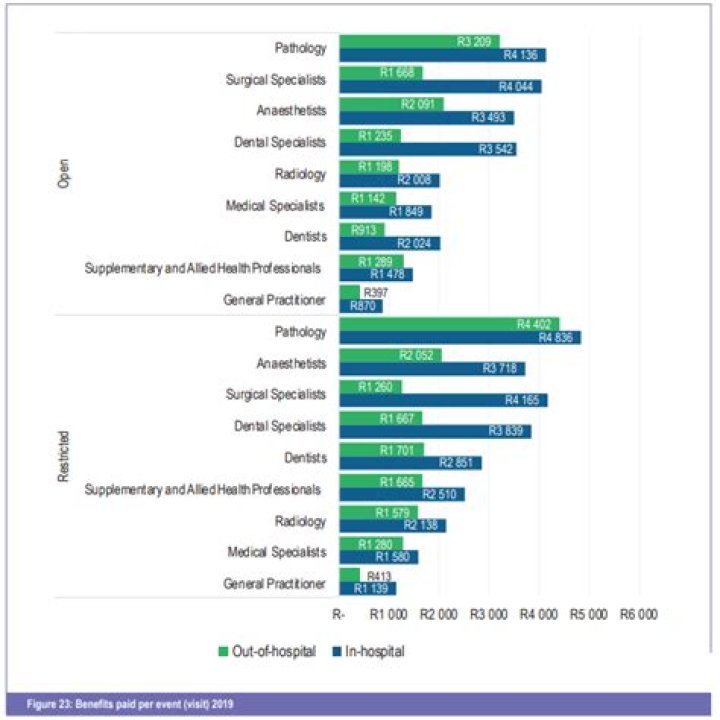 How much is a dentist paid in South Africa?