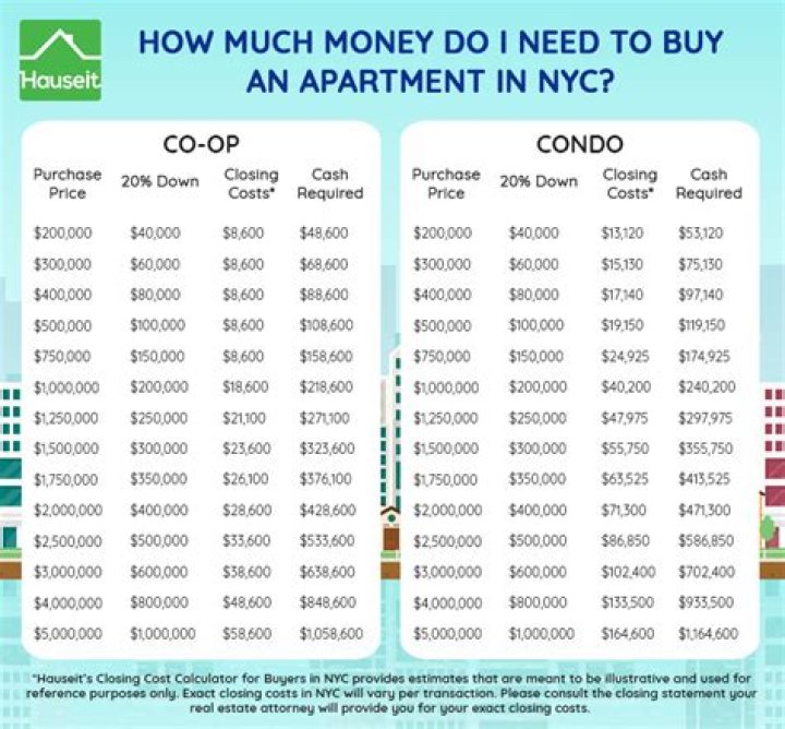 How much is a down payment on a condo in Brooklyn NY?