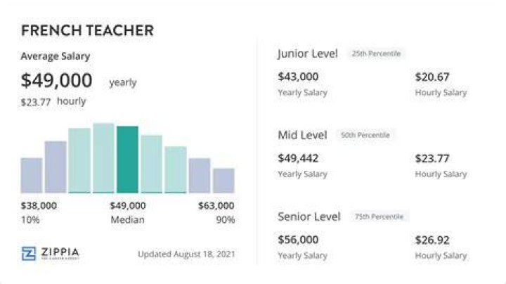 How much is a French teacher paid?