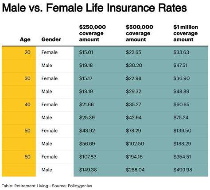 How much is a life insurance policy for a 58 year old woman?