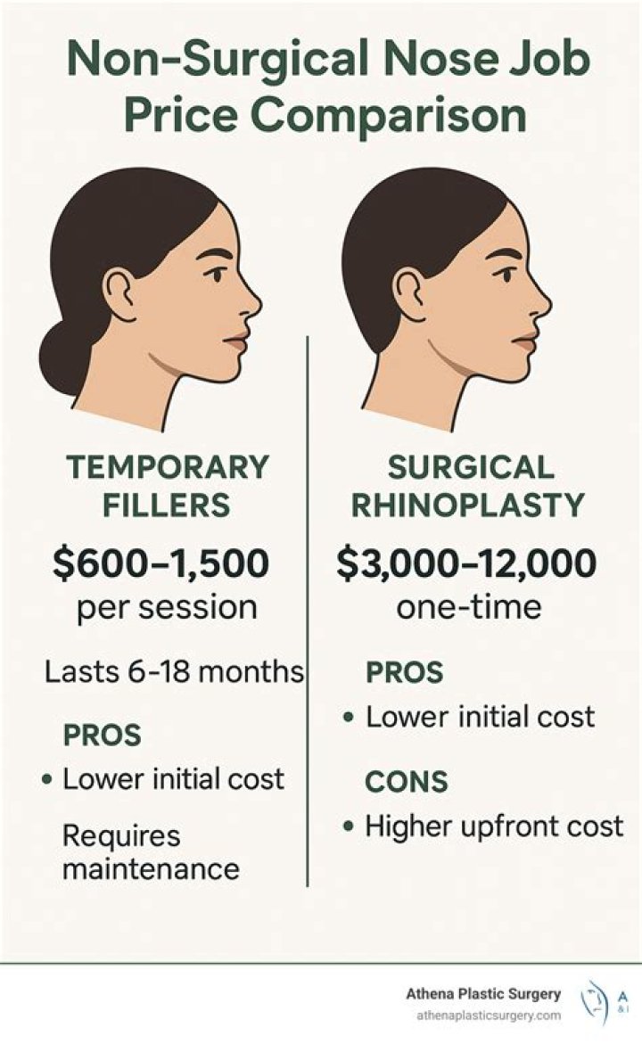How much is a nose job?