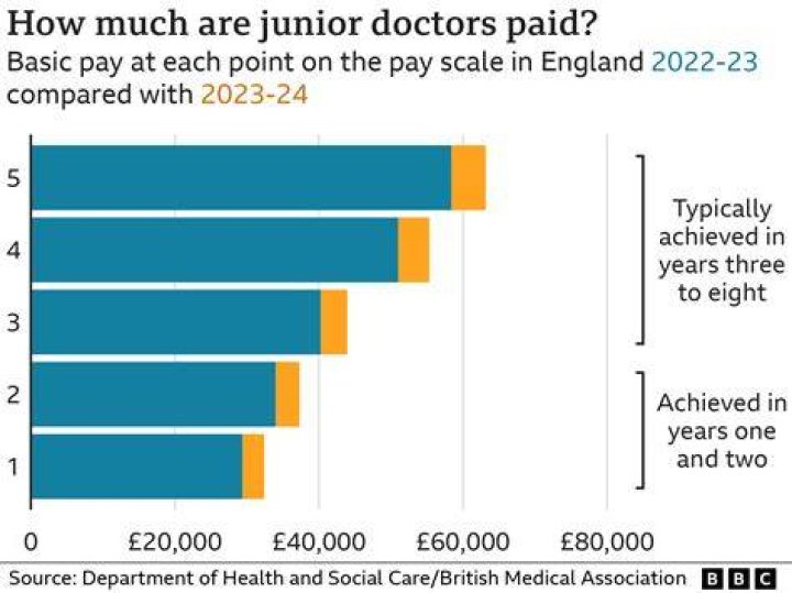 How much is a registrar paid UK?