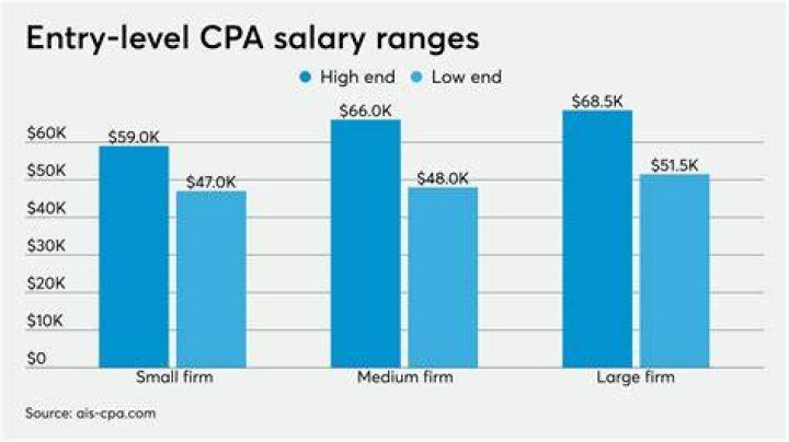 How much is accounting salary?
