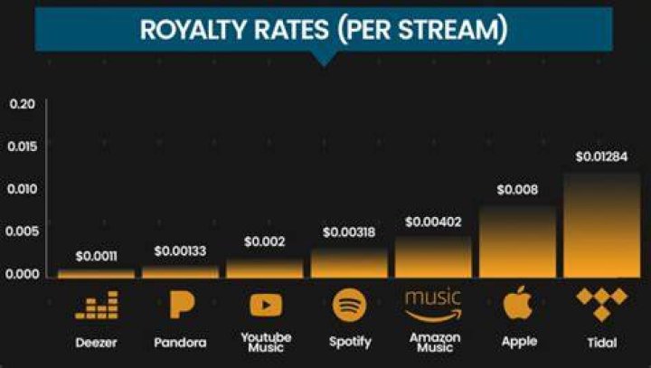 How much is an artist paid per year?
