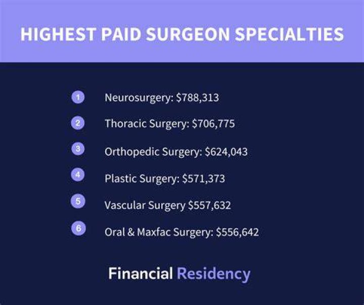 How much is an Orthopaedic surgeon paid?