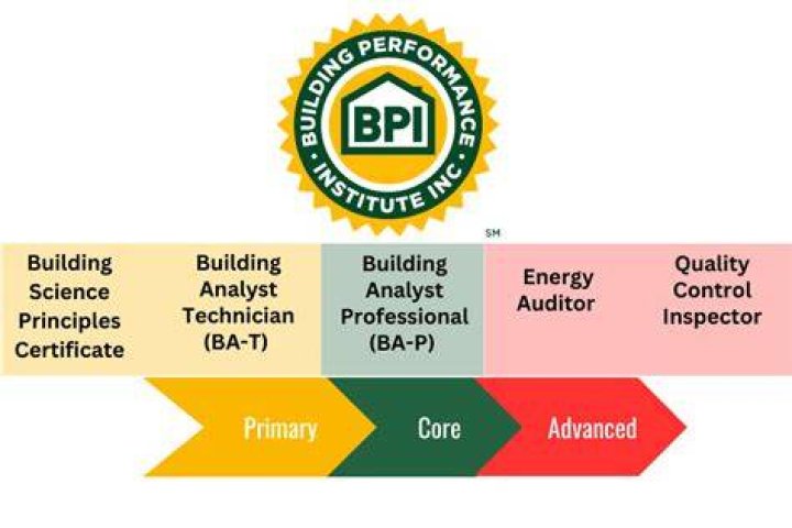 How much is BPI certification?