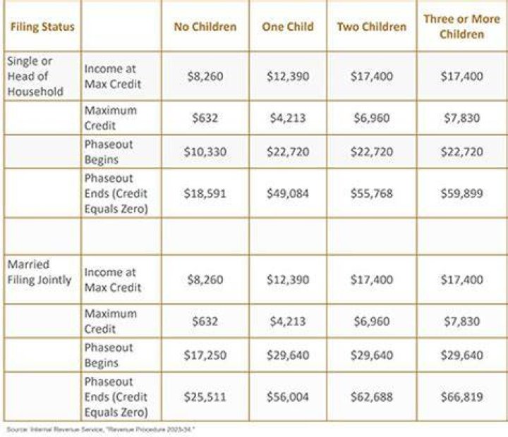 How much is EIC per child?