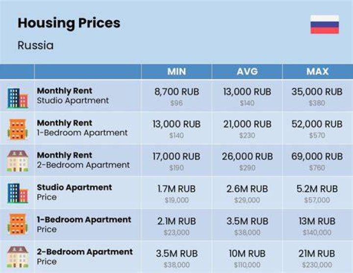 How much is house rent in Russia?