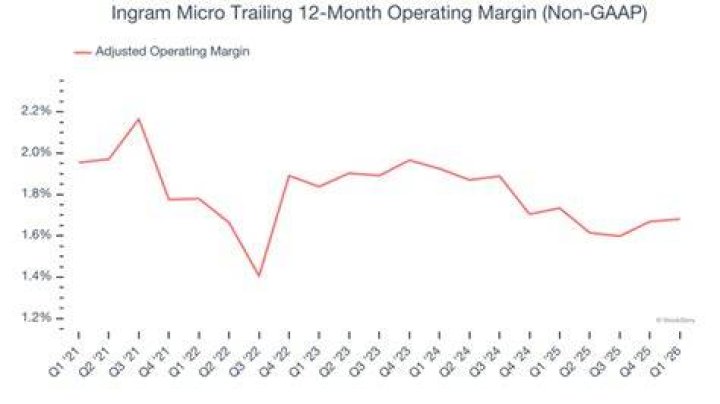 How much is Ingram Micro stock?