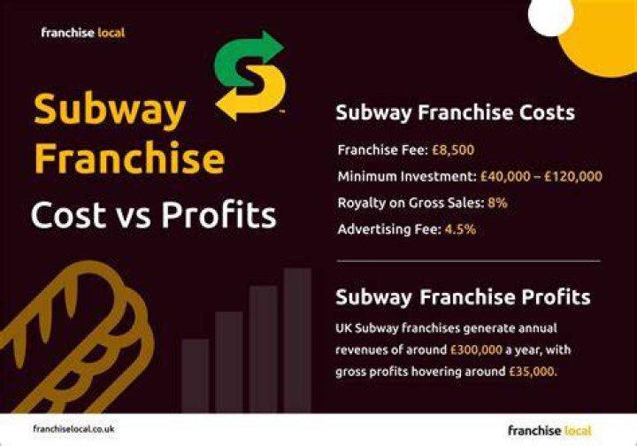 How much is it to own a Subway franchise?