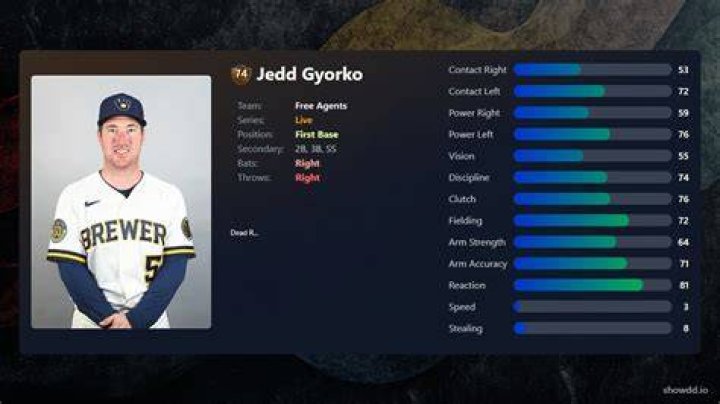 How much is Jedd Gyorko?