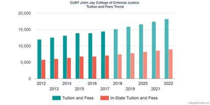 How much is John Jay College Tuition?