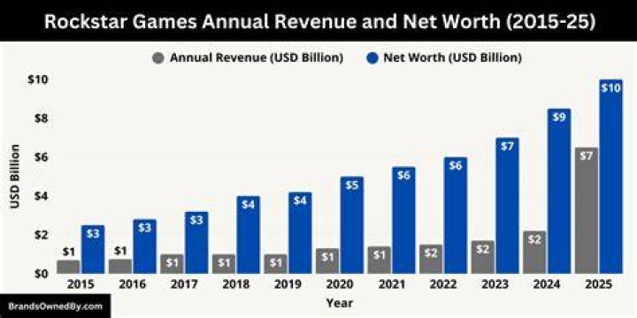 How much is Rockstar gaming worth?