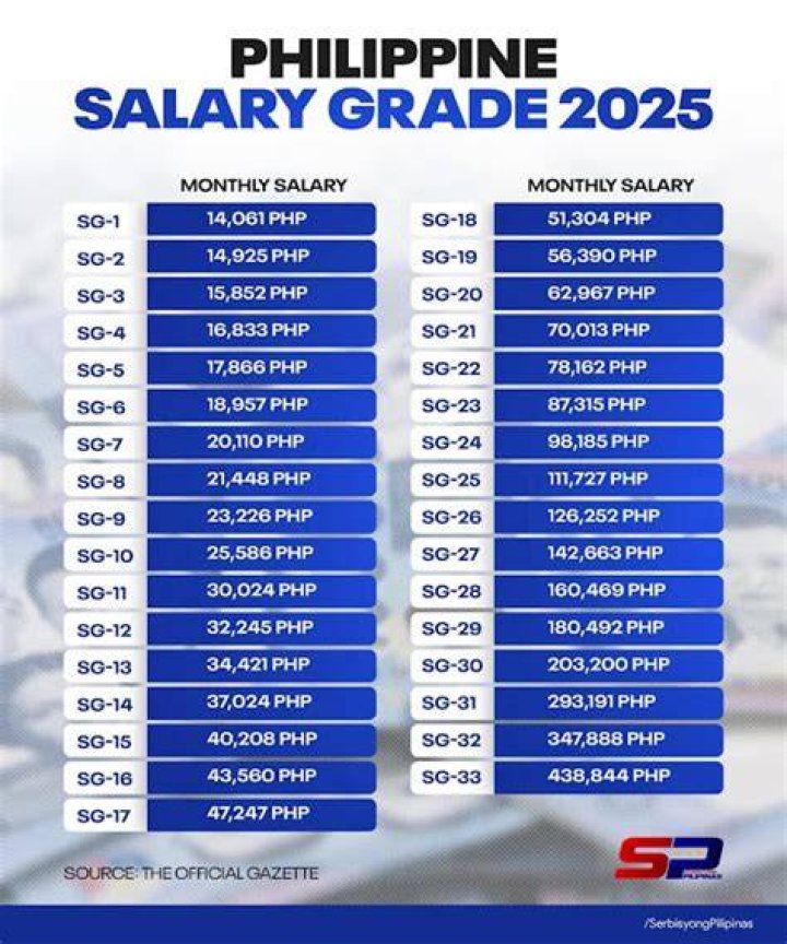 How much is salary grade 19 in the Philippines?