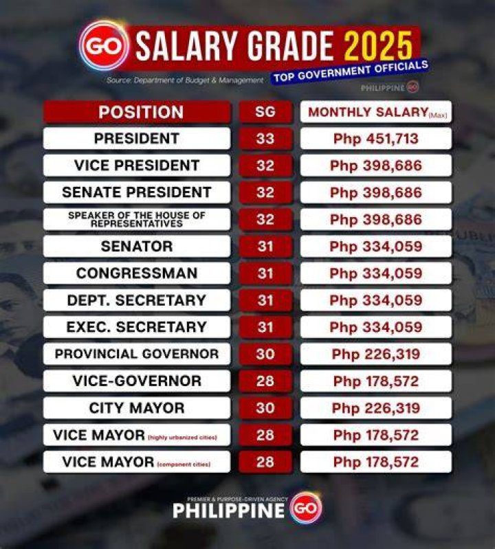 How much is Senate salary?