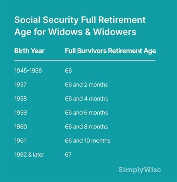 How much is Social Security for a widow?