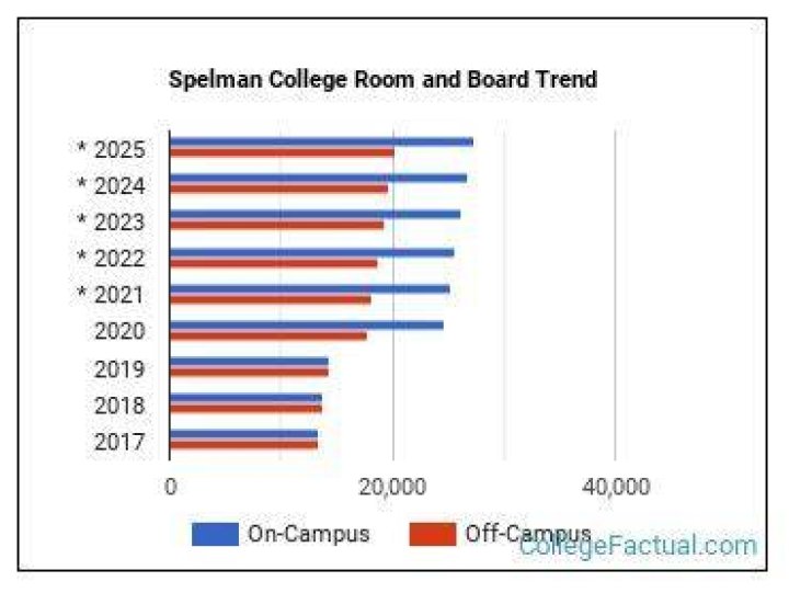 How much is Spelman room and board?