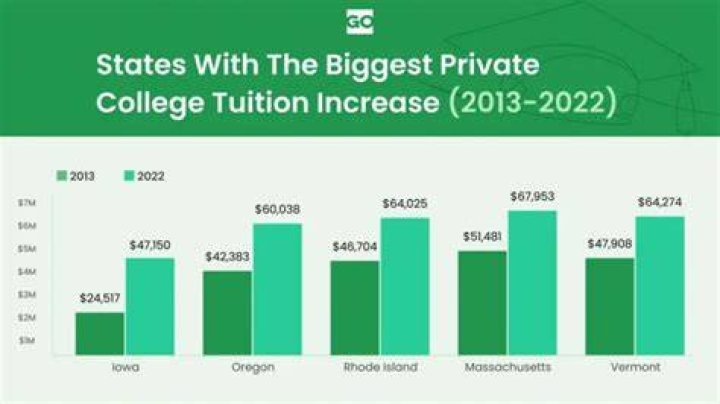 How much is spent on college tuition each year total?