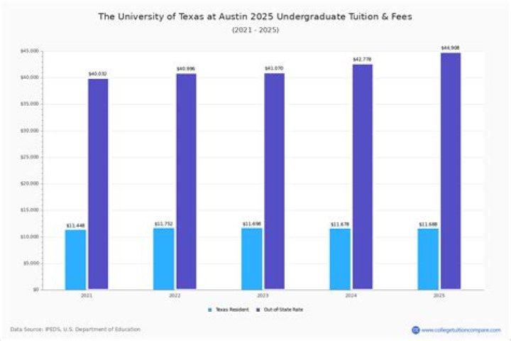 How much is Texas tuition per year?