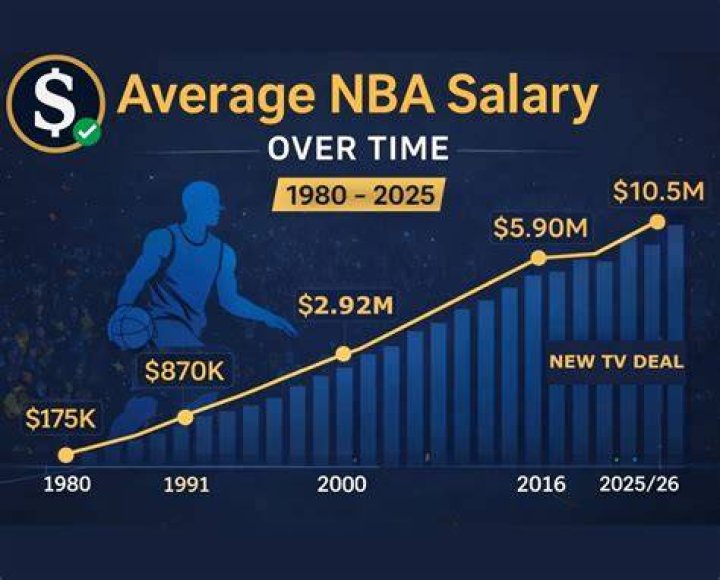 How much is the average NBA salary?