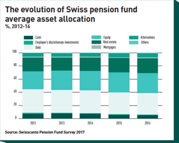 How much is the average Swiss pension?