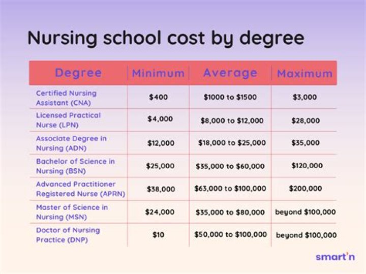 How much is the cost to become a nurse?