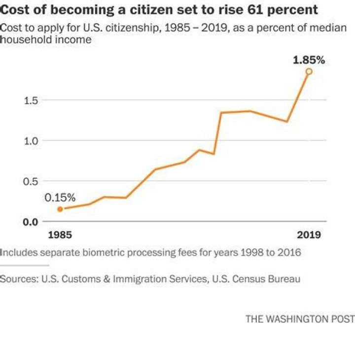 How much is the fee for citizenship 2021?