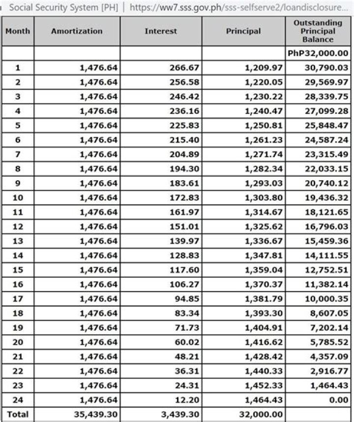 How much is the first loan in SSS?