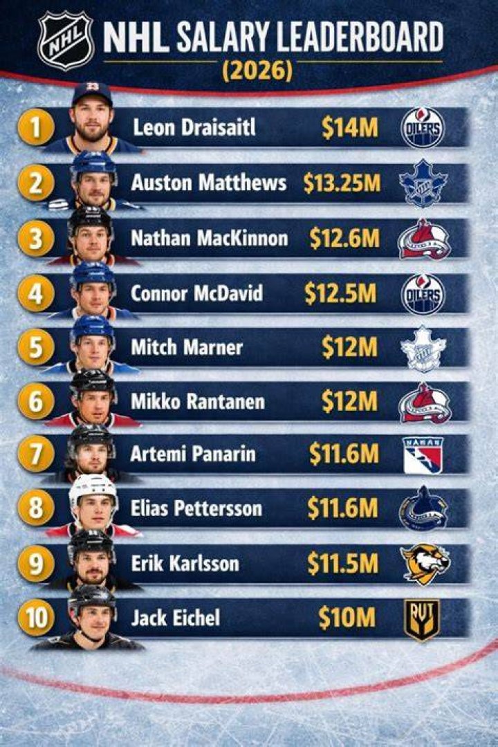 How much is the highest paid NHL player?