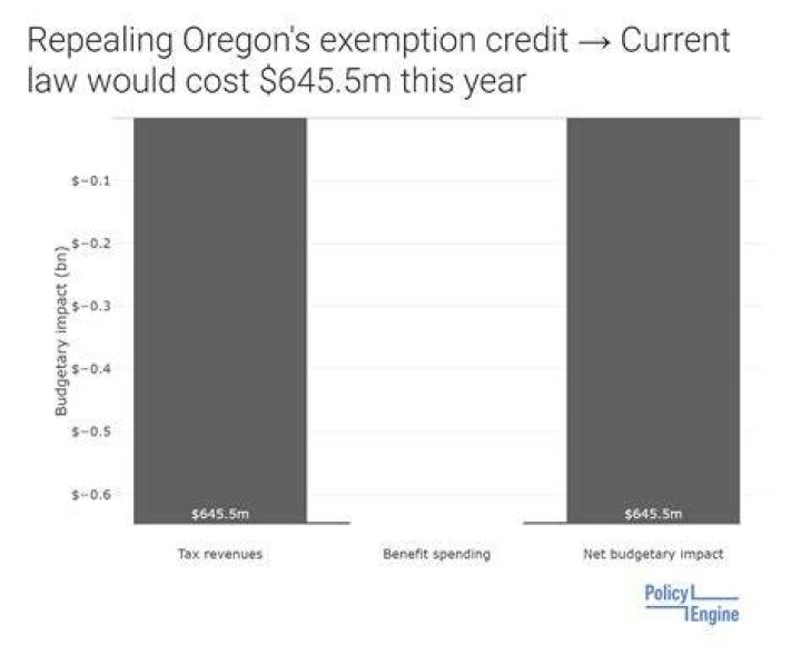 How much is the Oregon exemption credit?