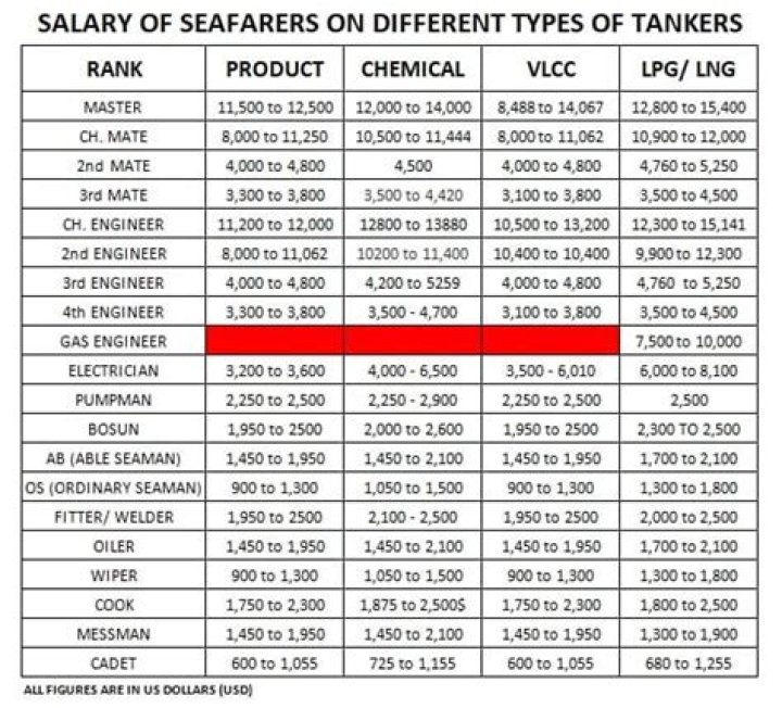 How much is the salary of 3rd engineer seaman?