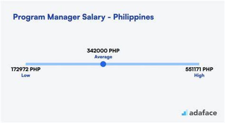How much is the salary of a country manager in the Philippines?